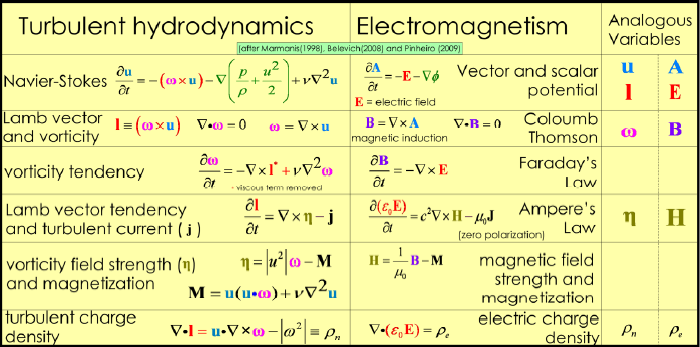 Analogies between hydrodynamics and electromagnetism, courtesy B�ker and Tripoli.