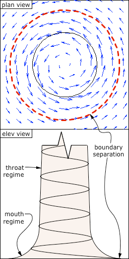 Rankine vortex, with the radius of boundary detachment shown as a red dashed line.