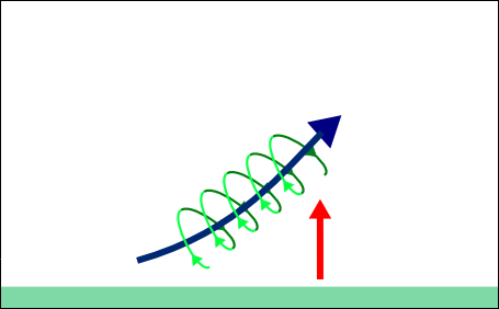 Horizontal rotation is tilted vertically by an updraft.