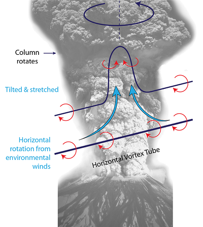 Induction of rotation in a volcanic mesocyclone, courtesy P. Chakraborty, G. Gioia, and S. W. Kieffer.